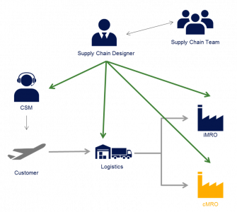 Schema der Kontaktpunkte der Supply Chain